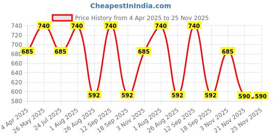 tatacliq.com showoffff SHOWOFF Peach Graphic Print Crop Sweatshirt showoffff Price History Graph from 4 Apr 2025 to 24 Nov 2025
