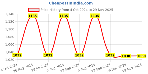 tatacliq.com showoffff SHOWOFF Peach Maxi Dress showoffff Price History Graph from 4 Oct 2024 to 29 Nov 2025