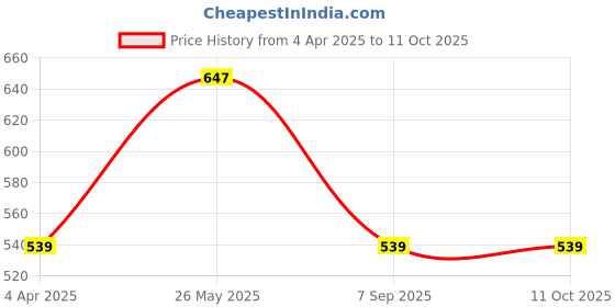 tatacliq.com showoffff SHOWOFF Peach Plain Shirt showoffff Price History Graph from 4 Apr 2025 to 10 Oct 2025