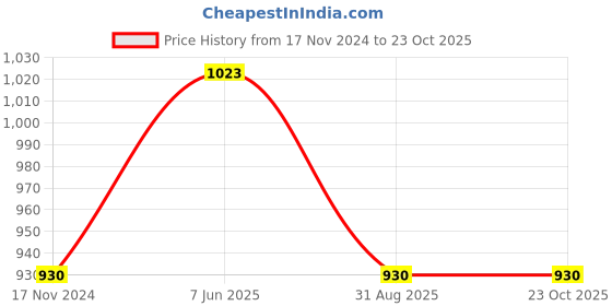 tatacliq.com showoffff SHOWOFF Peach Playsuit showoffff Price History Graph from 17 Nov 2024 to 22 Oct 2025