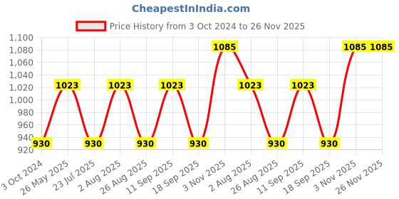 tatacliq.com showoffff SHOWOFF Peach Playsuit showoffff Price History Graph from 3 Oct 2024 to 25 Nov 2025