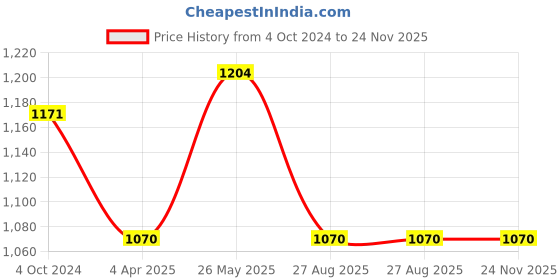 tatacliq.com showoffff SHOWOFF Peach Polka Dots A-Line Dress showoffff Price History Graph from 4 Oct 2024 to 24 Nov 2025