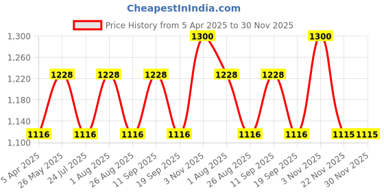 tatacliq.com showoffff SHOWOFF Peach Printed Jumpsuit showoffff Price History Graph from 5 Apr 2025 to 29 Nov 2025
