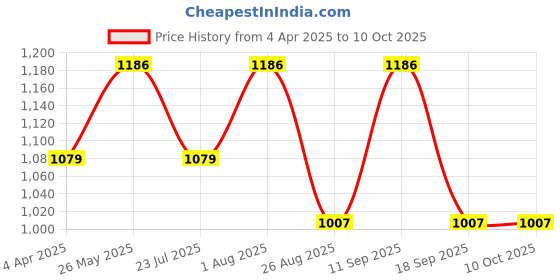 tatacliq.com showoffff SHOWOFF Peach Printed Jumpsuit showoffff Price History Graph from 4 Apr 2025 to 9 Oct 2025