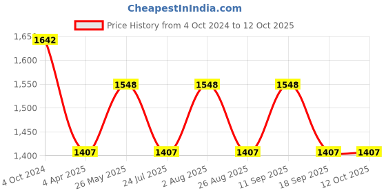 tatacliq.com showoffff SHOWOFF Peach Printed Kurta showoffff Price History Graph from 4 Oct 2024 to 11 Oct 2025