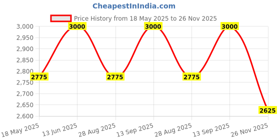 tatacliq.com showoffff SHOWOFF Peach Regular Fit Biker Jacket showoffff Price History Graph from 18 May 2025 to 26 Nov 2025