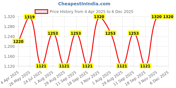 tatacliq.com showoffff SHOWOFF Peach Regular Fit Bodycon Dress showoffff Price History Graph from 4 Apr 2025 to 4 Dec 2025