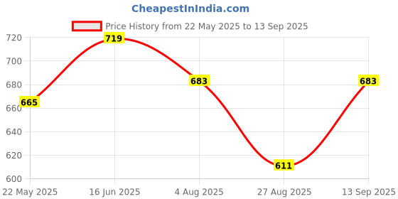tatacliq.com showoffff SHOWOFF Peach Regular Fit Crop Top showoffff Price History Graph from 22 May 2025 to 13 Sep 2025