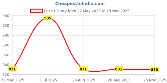 tatacliq.com showoffff SHOWOFF Peach Regular Fit Crop Top showoffff Price History Graph from 22 May 2025 to 23 Nov 2025