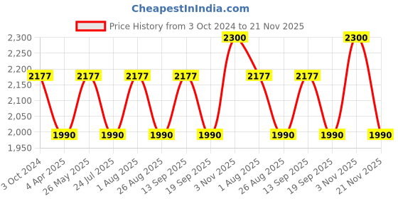 tatacliq.com showoffff SHOWOFF Peach Regular Fit Denim Jacket showoffff Price History Graph from 3 Oct 2024 to 21 Nov 2025