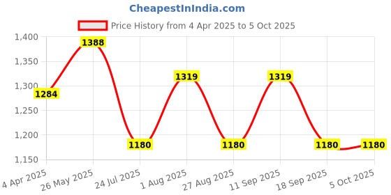 tatacliq.com showoffff SHOWOFF Peach Regular Fit Kurta showoffff Price History Graph from 4 Apr 2025 to 5 Oct 2025