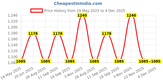 tatacliq.com showoffff SHOWOFF Peach Regular Fit Mid Rise Trousers showoffff Price History Graph from 19 May 2025 to 4 Dec 2025