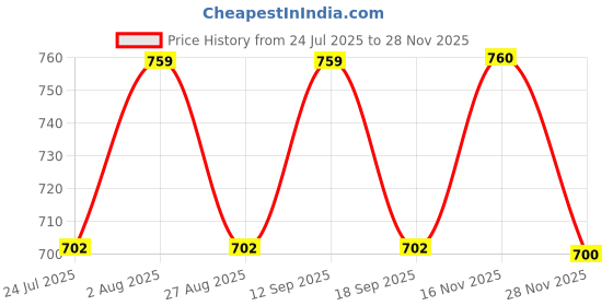 tatacliq.com showoffff Showoff Peach Regular Fit Printed Top showoffff Price History Graph from 24 Jul 2025 to 28 Nov 2025