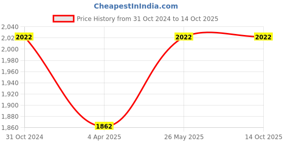 tatacliq.com showoffff SHOWOFF Peach Regular Fit Puffer Jacket showoffff Price History Graph from 31 Oct 2024 to 14 Oct 2025