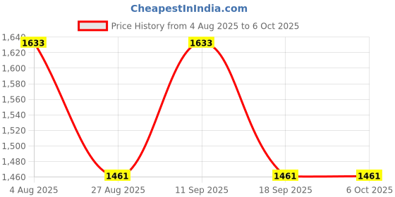 tatacliq.com showoffff Showoff Peach Regular Fit Top showoffff Price History Graph from 4 Aug 2025 to 6 Oct 2025