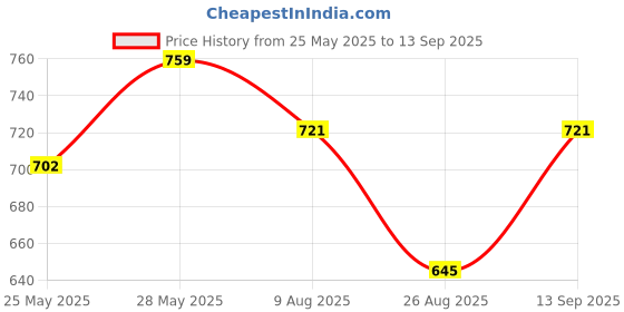 tatacliq.com showoffff SHOWOFF Peach Self Design Top showoffff Price History Graph from 25 May 2025 to 13 Sep 2025