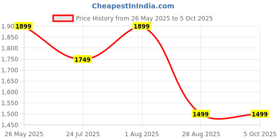 tatacliq.com showoffff Showoff Peach Slim Fit Jacket showoffff Price History Graph from 26 May 2025 to 4 Oct 2025