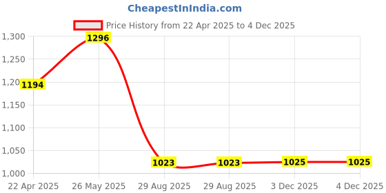 tatacliq.com showoffff SHOWOFF Peach Slim Fit Joggers showoffff Price History Graph from 22 Apr 2025 to 4 Dec 2025