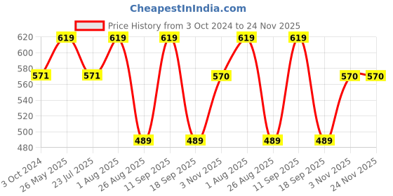 tatacliq.com showoffff SHOWOFF Peach Slim Fit Mid Rise Trackpants showoffff Price History Graph from 3 Oct 2024 to 24 Nov 2025