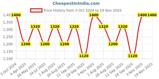 tatacliq.com showoffff SHOWOFF Peach Slim Fit Printed Sweatshirt showoffff Price History Graph from 3 Oct 2024 to 19 Nov 2025