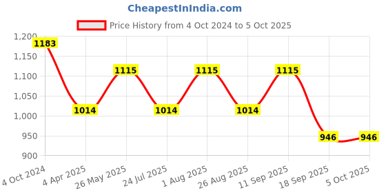 tatacliq.com showoffff SHOWOFF Peach Slim Fit Self Pattern Sweatshirt showoffff Price History Graph from 4 Oct 2024 to 5 Oct 2025