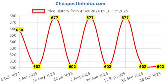 tatacliq.com showoffff SHOWOFF Peach Slim Fit Shorts showoffff Price History Graph from 4 Oct 2024 to 18 Oct 2025