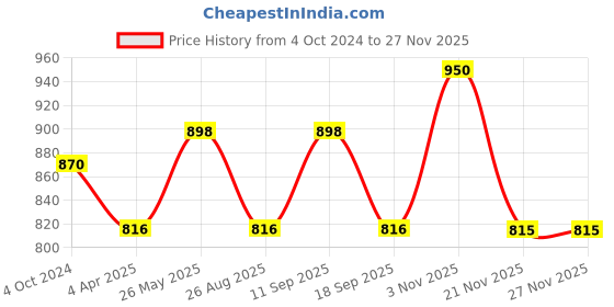 tatacliq.com showoffff SHOWOFF Peach Straight Fit Mid Rise Trouserss showoffff Price History Graph from 4 Oct 2024 to 25 Nov 2025