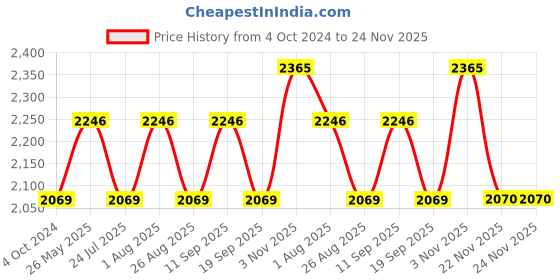 tatacliq.com showoffff SHOWOFF Peach Suede Regular Fit Biker Jacket showoffff Price History Graph from 4 Oct 2024 to 24 Nov 2025