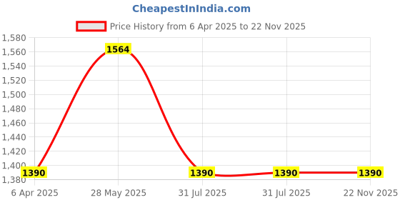 tatacliq.com showoffff SHOWOFF Peach Tie & Dye Mid Rise Jeans showoffff Price History Graph from 6 Apr 2025 to 22 Nov 2025