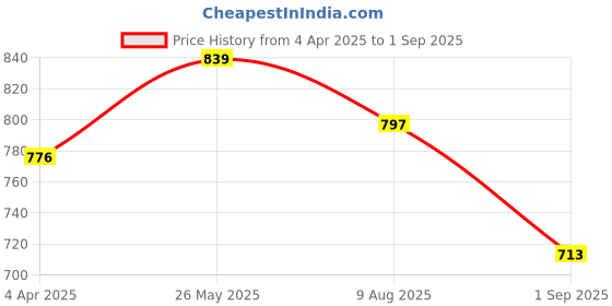 tatacliq.com showoffff Showoff Pink Acrylic Regular FitTop showoffff Price History Graph from 4 Apr 2025 to 1 Sep 2025