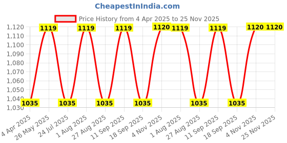 tatacliq.com showoffff SHOWOFF Pink & White Printed A Line Dress showoffff Price History Graph from 4 Apr 2025 to 25 Nov 2025