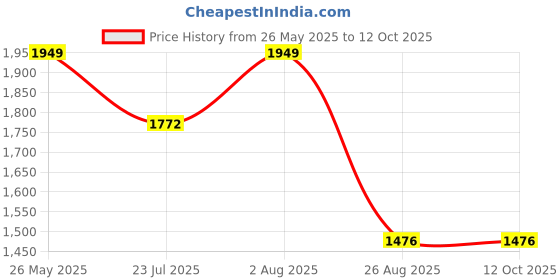 tatacliq.com showoffff SHOWOFF Pink & White Printed Crop Top With Palazzos showoffff Price History Graph from 26 May 2025 to 12 Oct 2025