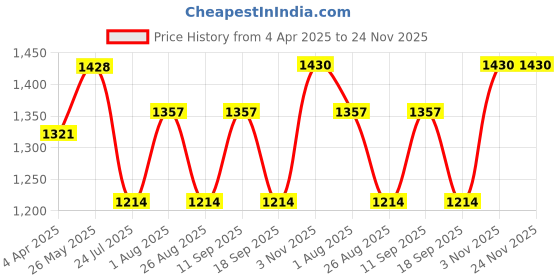 tatacliq.com showoffff SHOWOFF Pink & White Regular Fit Cardigan showoffff Price History Graph from 4 Apr 2025 to 23 Nov 2025