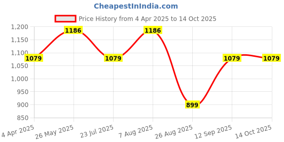 tatacliq.com showoffff SHOWOFF Pink Co-Ord Set showoffff Price History Graph from 4 Apr 2025 to 13 Oct 2025