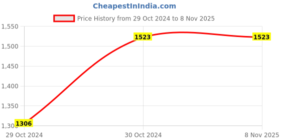 tatacliq.com showoffff SHOWOFF Pink Cotton Blend Floral Print Co-Ord Set showoffff Price History Graph from 29 Oct 2024 to 7 Nov 2025