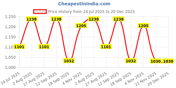 tatacliq.com showoffff SHOWOFF Pink Cotton Embroidered Kurta showoffff Price History Graph from 24 Jul 2025 to 20 Dec 2025