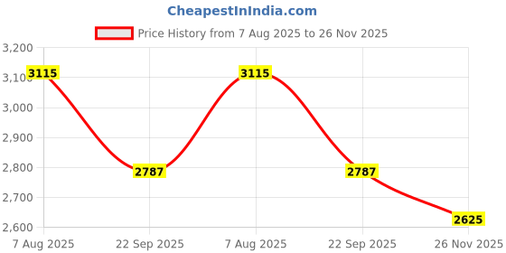 tatacliq.com showoffff SHOWOFF Pink Cotton Embroidered Kurta Pant Set With Dupatta showoffff Price History Graph from 7 Aug 2025 to 26 Nov 2025