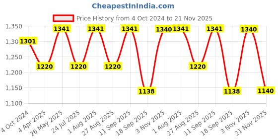 tatacliq.com showoffff SHOWOFF Pink Cotton Ethnic Motifs Calf Length A Line Kurta showoffff Price History Graph from 4 Oct 2024 to 21 Nov 2025