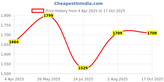 tatacliq.com showoffff SHOWOFF Pink Cotton Printed 3/4th sleeve Kurta showoffff Price History Graph from 4 Apr 2025 to 17 Oct 2025