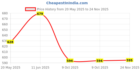 tatacliq.com showoffff SHOWOFF Pink Cotton Printed T-Shirt showoffff Price History Graph from 20 May 2025 to 24 Nov 2025