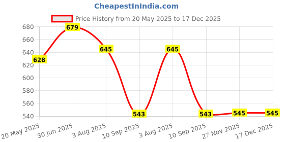 tatacliq.com showoffff SHOWOFF Pink Cotton Printed T-Shirt showoffff Price History Graph from 20 May 2025 to 17 Dec 2025