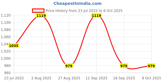 tatacliq.com showoffff Showoff Pink Cotton Regular Fit Printed T-Shirt showoffff Price History Graph from 23 Jul 2025 to 8 Oct 2025