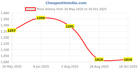 tatacliq.com showoffff Showoff Pink Cotton Regular Fit Texture Co-Ord Set showoffff Price History Graph from 20 May 2025 to 16 Oct 2025