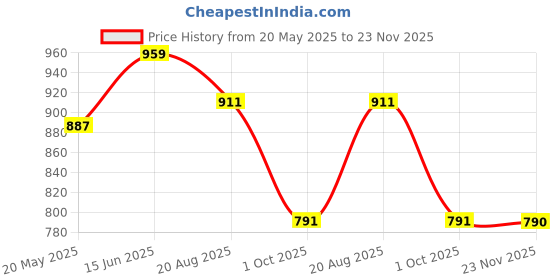 tatacliq.com showoffff Showoff Pink Cotton Relaxed Fit Self Pattern Shirt showoffff Price History Graph from 20 May 2025 to 23 Nov 2025