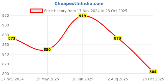 tatacliq.com showoffff Showoff Pink Cotton Slim Fit Floral Print Shirt showoffff Price History Graph from 17 Nov 2024 to 23 Oct 2025