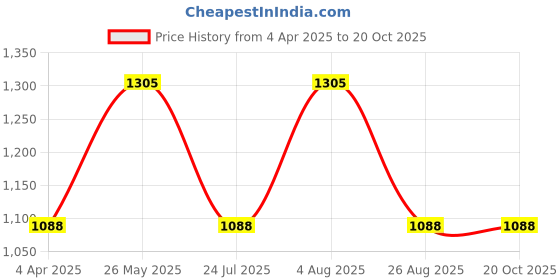 tatacliq.com showoffff SHOWOFF Pink Cotton Slim Fit Printed Sweatshirt showoffff Price History Graph from 4 Apr 2025 to 20 Oct 2025