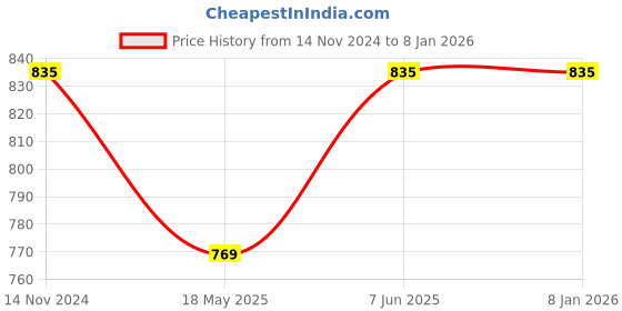 tatacliq.com showoffff Showoff Pink Cotton Slim Fit Shirt showoffff Price History Graph from 14 Nov 2024 to 7 Jan 2026