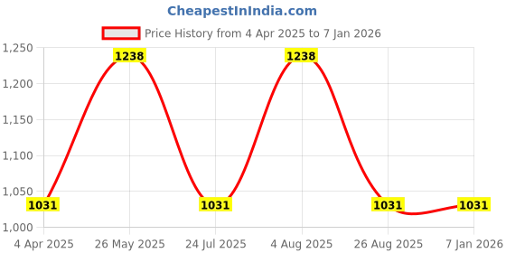 tatacliq.com showoffff SHOWOFF Pink Cotton Slim Fit Solid Sweatshirt showoffff Price History Graph from 4 Apr 2025 to 5 Jan 2026