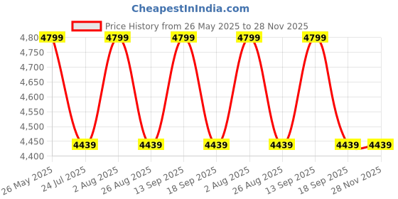 tatacliq.com showoffff SHOWOFF Pink Cotton Solid Kurta With Inner showoffff Price History Graph from 26 May 2025 to 28 Nov 2025