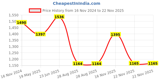 tatacliq.com showoffff SHOWOFF Pink Crop Top With Palazzos showoffff Price History Graph from 16 Nov 2024 to 22 Nov 2025